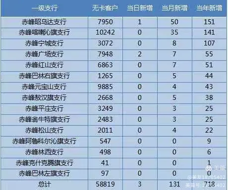 各支行优质客群信用卡渗透情况（7月18日）